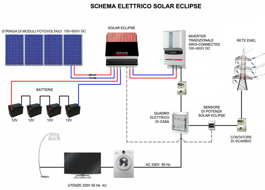 Pannello solare e inverter fotovoltaico il miglior prezzo
