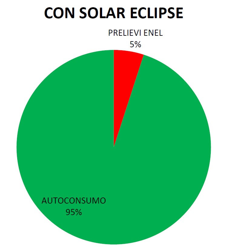 Autoconsumo impianto fotovoltaico con Solar Eclipse