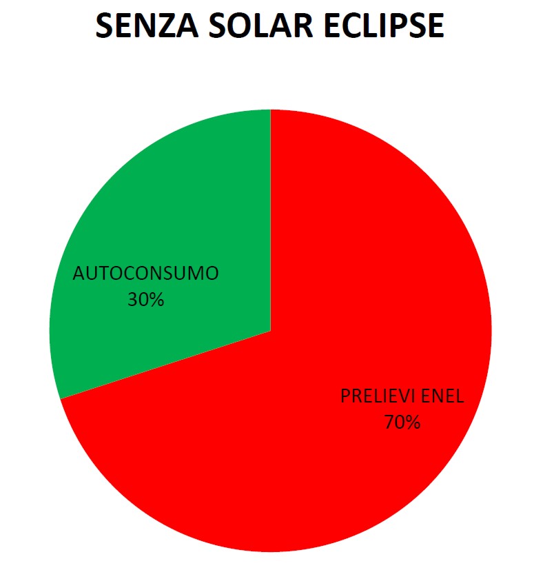 Autoconsumo impianto fotovoltaico senza Solar Eclipse