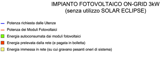 Autoconsumo - Grafico andamento impianto fotovoltaico tradizionale