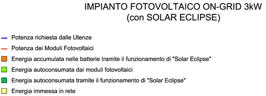 Autoconsumo - Grafico andamento impianto con Solar Eclipse